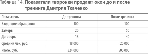 Скрипты продаж. Готовые сценарии "холодных" звонков и личных встреч