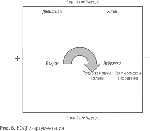 Скрипты продаж. Готовые сценарии "холодных" звонков и личных встреч