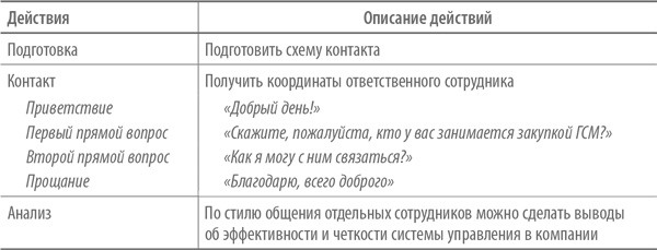 Скрипты продаж. Готовые сценарии "холодных" звонков и личных встреч