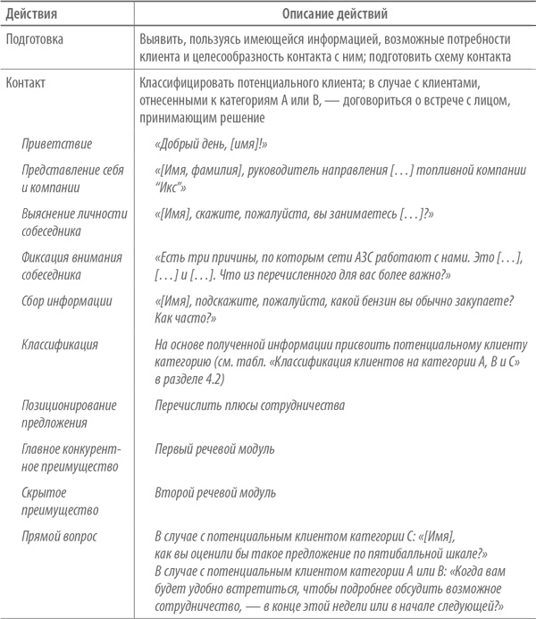 Скрипты продаж. Готовые сценарии "холодных" звонков и личных встреч