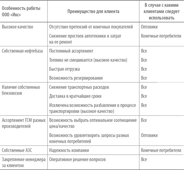 Скрипты продаж. Готовые сценарии "холодных" звонков и личных встреч