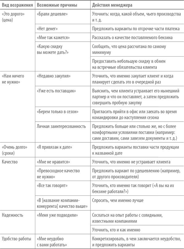 Скрипты продаж. Готовые сценарии "холодных" звонков и личных встреч