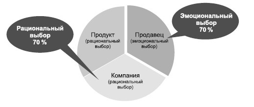 Продажи невидимого. Продавать услуги легко, если знать как