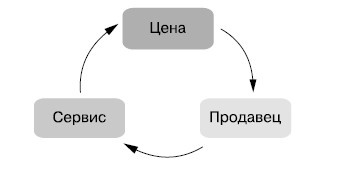 Продажи невидимого. Продавать услуги легко, если знать как