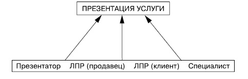 Продажи невидимого. Продавать услуги легко, если знать как