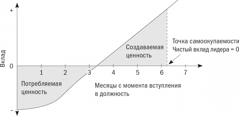 Первые 90 дней. Стратегии успеха для новых лидеров всех уровней.