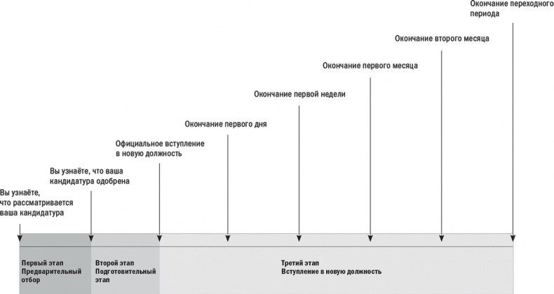 Первые 90 дней. Стратегии успеха для новых лидеров всех уровней.