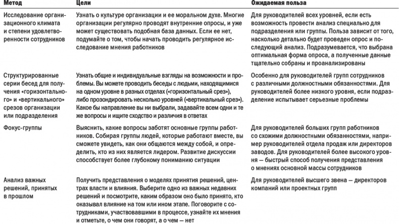 Первые 90 дней. Стратегии успеха для новых лидеров всех уровней.