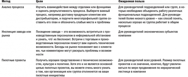 Первые 90 дней. Стратегии успеха для новых лидеров всех уровней.