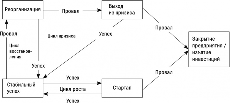 Первые 90 дней. Стратегии успеха для новых лидеров всех уровней.