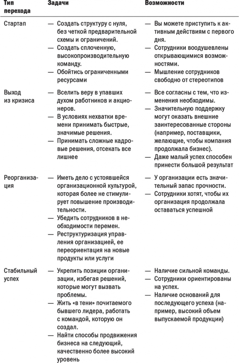 Первые 90 дней. Стратегии успеха для новых лидеров всех уровней.