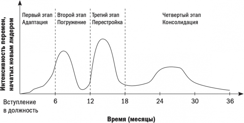 Первые 90 дней. Стратегии успеха для новых лидеров всех уровней.