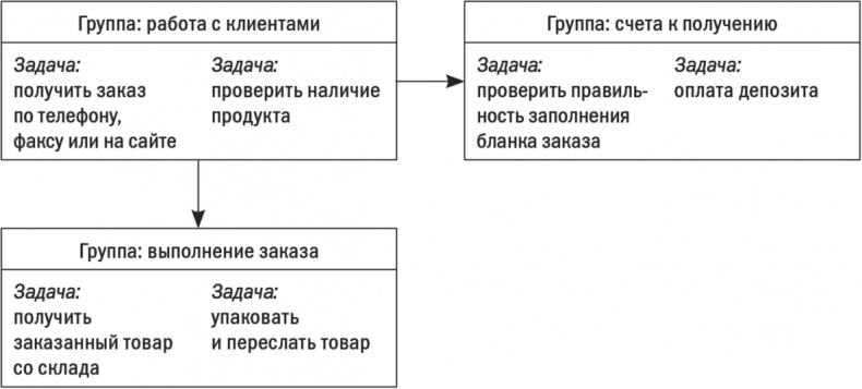 Первые 90 дней. Стратегии успеха для новых лидеров всех уровней.