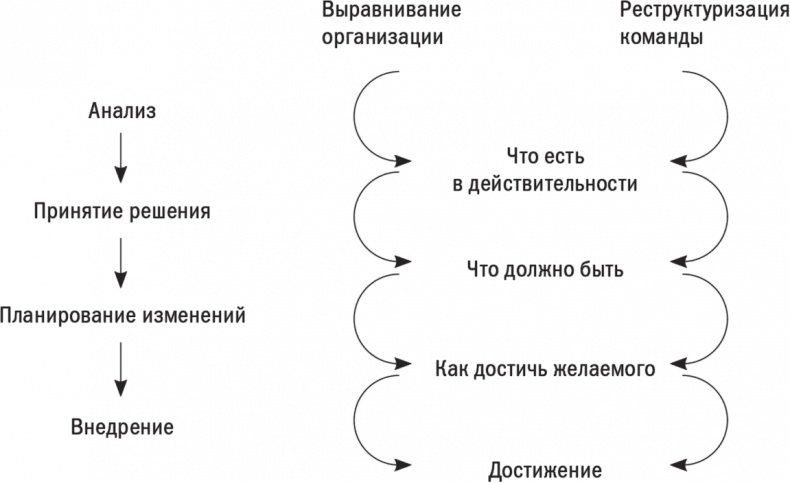 Первые 90 дней. Стратегии успеха для новых лидеров всех уровней.