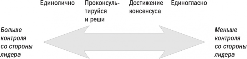 Первые 90 дней. Стратегии успеха для новых лидеров всех уровней.