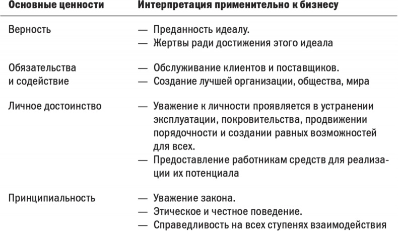 Первые 90 дней. Стратегии успеха для новых лидеров всех уровней.