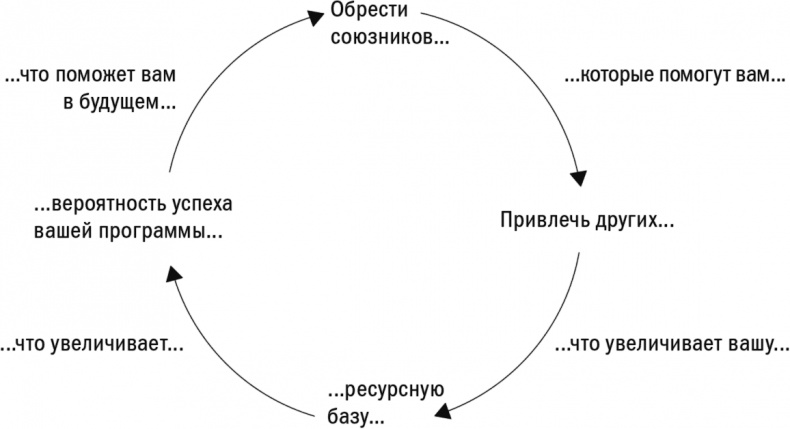 Первые 90 дней. Стратегии успеха для новых лидеров всех уровней.