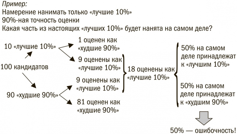 Выбор сильнейших. Как лидеру принимать главные решения о людях