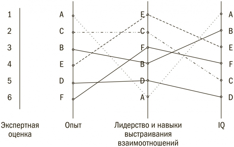 Выбор сильнейших. Как лидеру принимать главные решения о людях