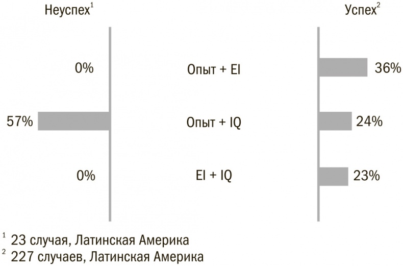 Выбор сильнейших. Как лидеру принимать главные решения о людях