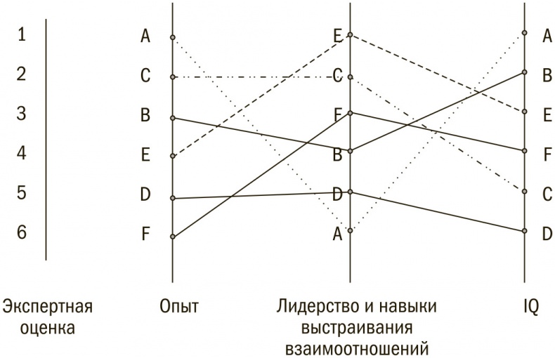 Выбор сильнейших. Как лидеру принимать главные решения о людях