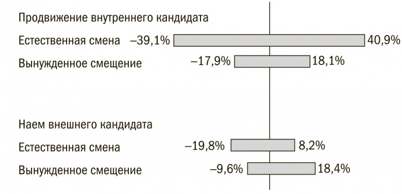 Выбор сильнейших. Как лидеру принимать главные решения о людях