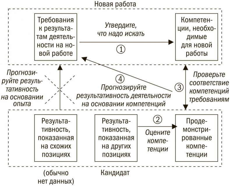 Выбор сильнейших. Как лидеру принимать главные решения о людях