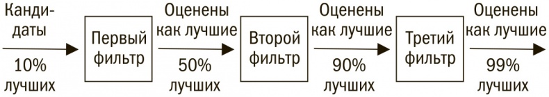 Выбор сильнейших. Как лидеру принимать главные решения о людях