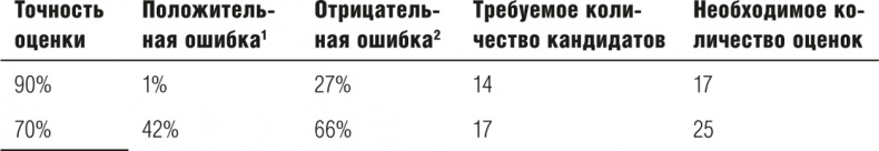 Выбор сильнейших. Как лидеру принимать главные решения о людях