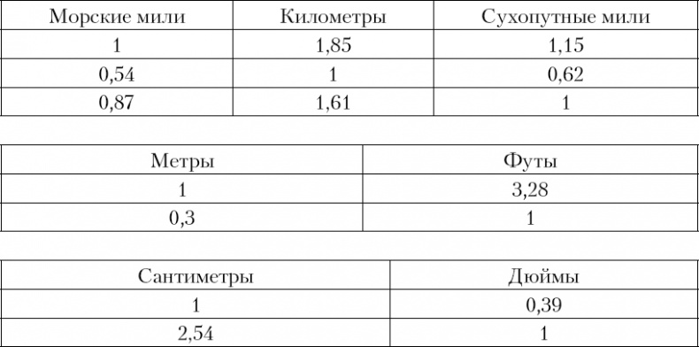 Море и цивилизация. Мировая история в свете развития мореходства