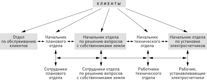 Быстрее, лучше, дешевле. Девять методов реинжиниринга бизнес-процессов