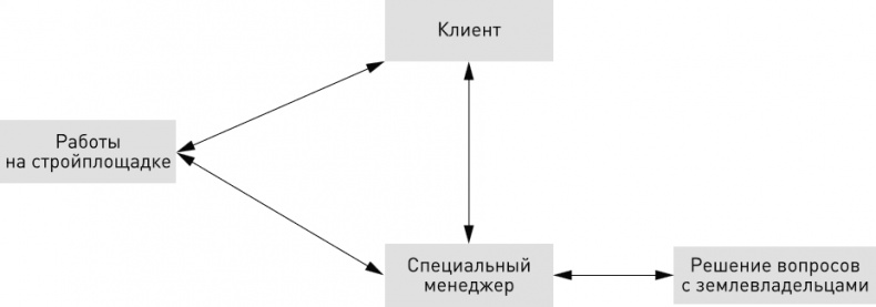 Быстрее, лучше, дешевле. Девять методов реинжиниринга бизнес-процессов