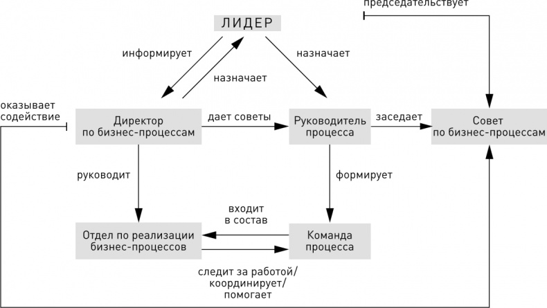 Быстрее, лучше, дешевле. Девять методов реинжиниринга бизнес-процессов