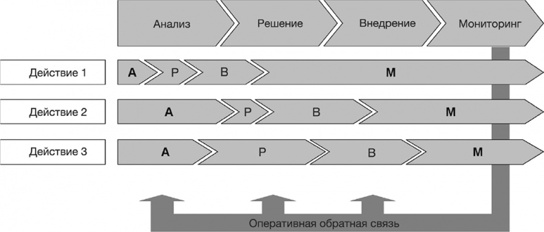 Как преодолеть кризис. 33 эффективных решения для вашей компании