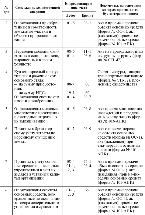 Бухгалтерский учет в сельском хозяйстве