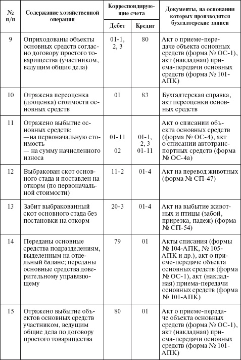 Бухгалтерский учет в сельском хозяйстве