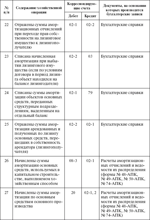 Бухгалтерский учет в сельском хозяйстве