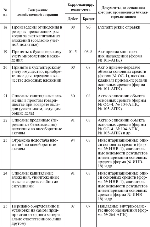 Бухгалтерский учет в сельском хозяйстве