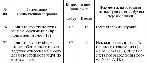 Бухгалтерский учет в сельском хозяйстве