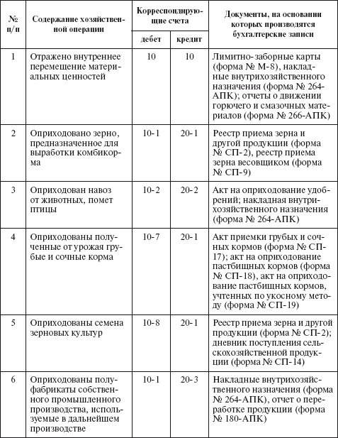 Бухгалтерский учет в сельском хозяйстве