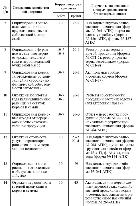 Бухгалтерский учет в сельском хозяйстве