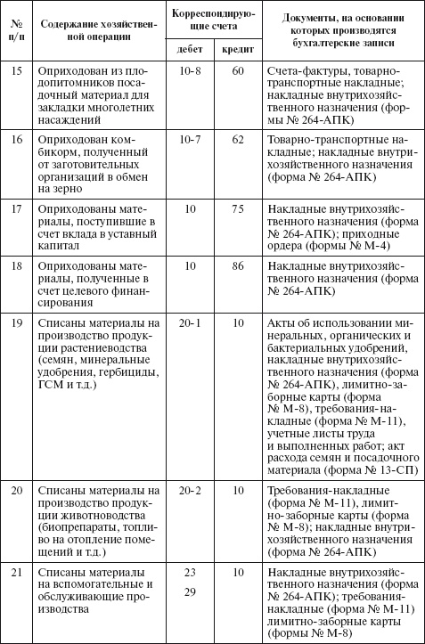 Бухгалтерский учет в сельском хозяйстве