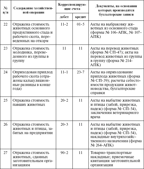 Бухгалтерский учет в сельском хозяйстве