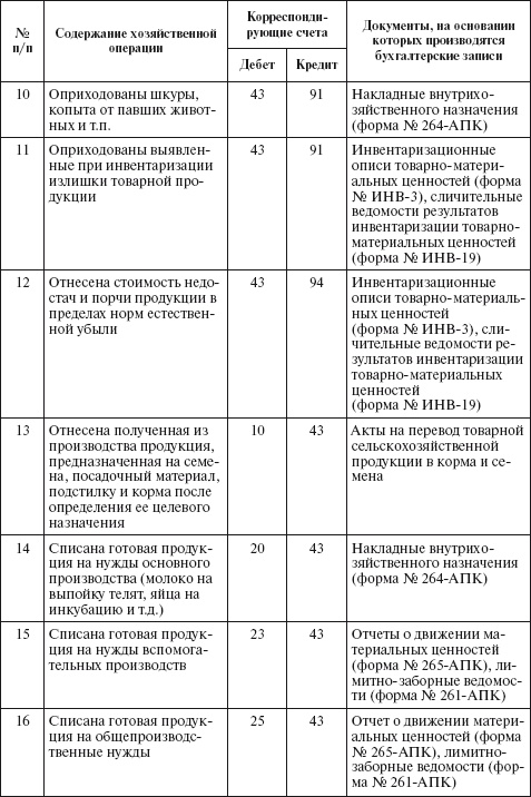 Бухгалтерский учет в сельском хозяйстве