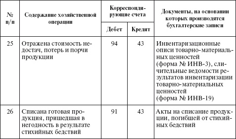 Бухгалтерский учет в сельском хозяйстве