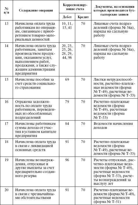 Бухгалтерский учет в сельском хозяйстве