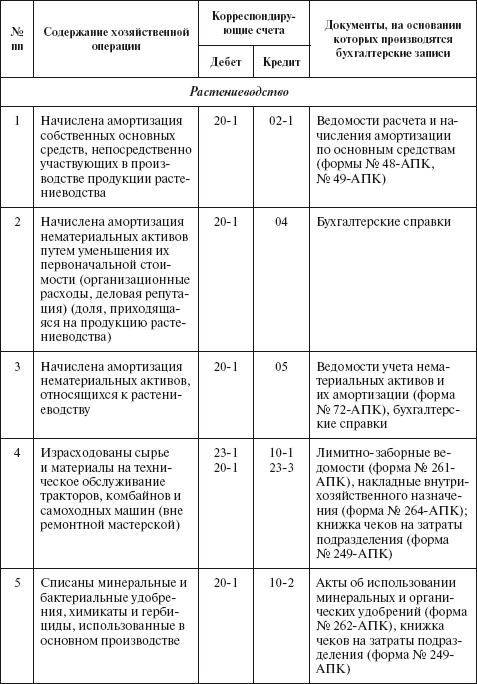 Бухгалтерский учет в сельском хозяйстве