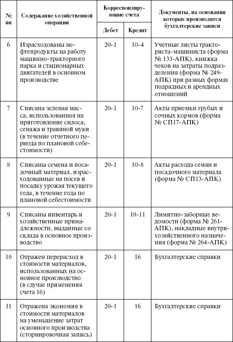 Бухгалтерский учет в сельском хозяйстве