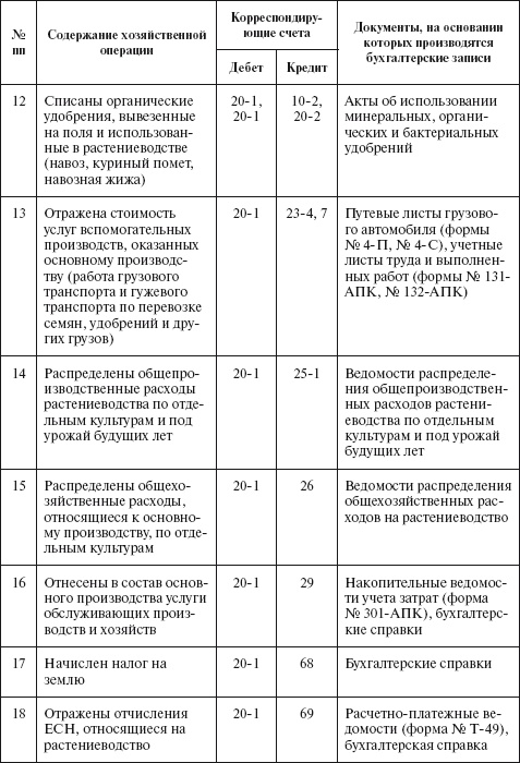 Бухгалтерский учет в сельском хозяйстве