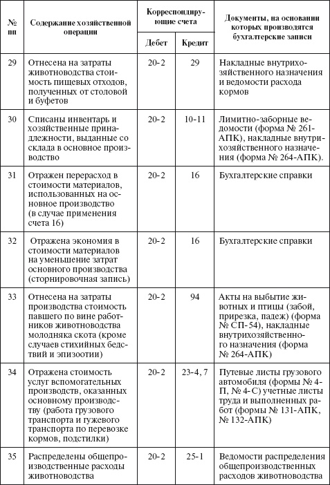 Бухгалтерский учет в сельском хозяйстве